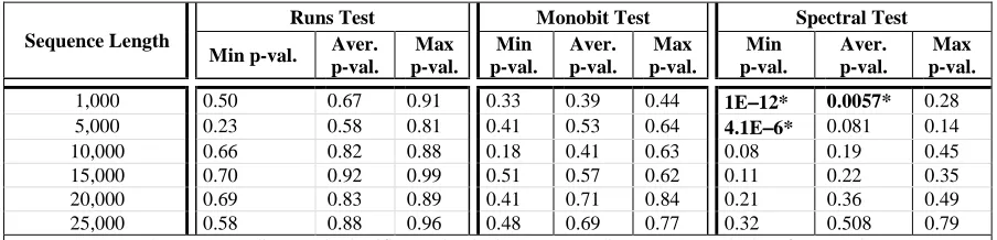 TABLE  RANDOMNESS TEST RESULTSIV   