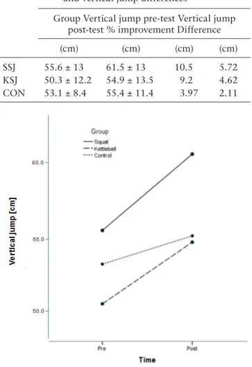 Figure 5. complex training effects on vertical jump height