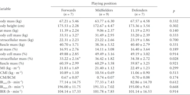 Table 2. Physical characteristics of the junior football players grouped by playing position (mean ± sD)