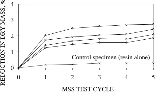 Figure 3 shows the percentage reductions in the dry masses of the five specimens (including the control specimen) at the end of each immersion and drying cycle of the MSS test