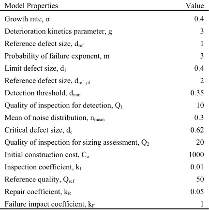 Table 2. Parameter values used in Markov Maintenance model 