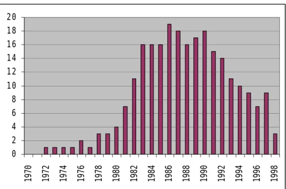Figure 1: Number of country defaults of 37 countries (see Appendix A.1), 1970-1998