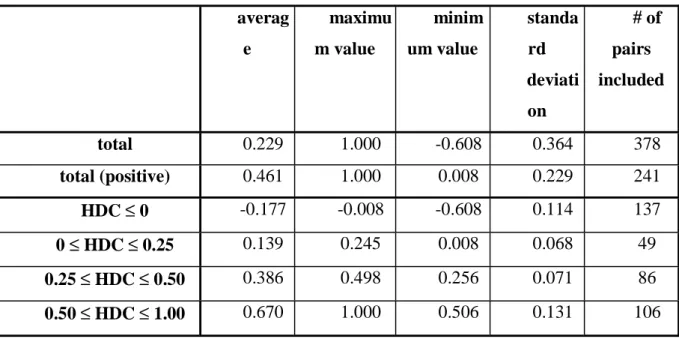 Table 1: Historical default correlation, period 1970-1998 averag e maximum value minimum value standard deviati on # ofpairs included total 0.229 1.000 -0.608 0.364 378 total (positive) 0.461 1.000 0.008 0.229 241 HDC ≤ 0 -0.177 -0.008 -0.608 0.114 137 0 ≤