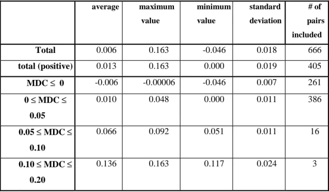 Table 2: Expected default correlation, period 1970-1998 average maximum value minimumvalue standard deviation # of pairs included Total 0.006 0.163 -0.046 0.018 666 total (positive) 0.013 0.163 0.000 0.019 405 MDC ≤ 0 -0.006 -0.00006 -0.046 0.007 261 0 ≤ M
