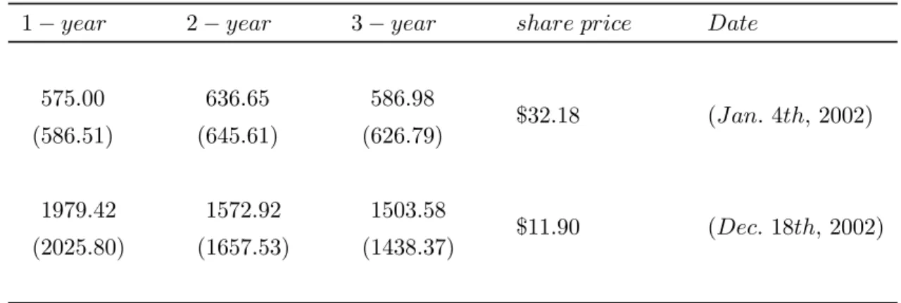 Table 1: CDS fees and share prices, Delta Airline (2002)