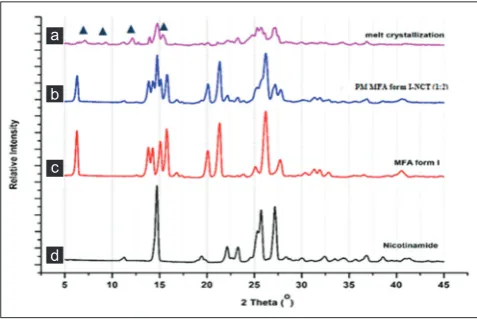 Fig. 2: The X-ray powder diffraction patterns of mefenamic acid (MFA) form I (a), nicotinamide (NCT) (b), physical mixture of MFA-NCT (c), and the melt crystallization of MFA-NCT (1:2) (d)