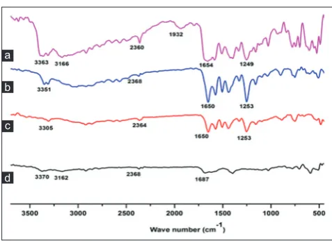 Fig. 5: The differential scanning calorimetry profiles of 