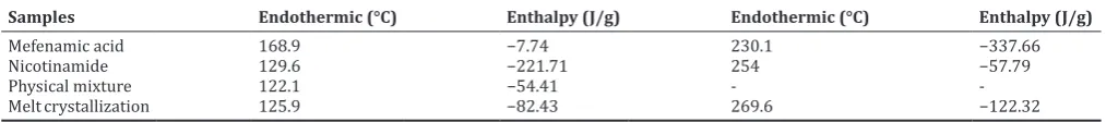 Table 1: The DSC parameters of MFA, NCT, its physical mixture, and the melt crystallization of MFA-NCT (1:2)