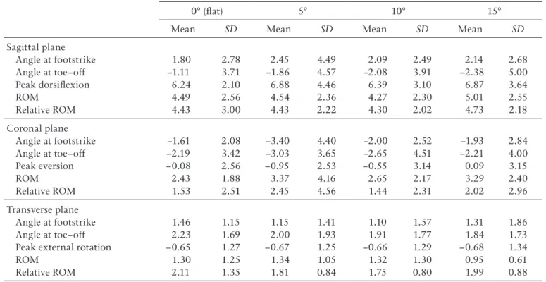 Table 3. Midfoot−Rearfoot kinematics as a function of different inclines