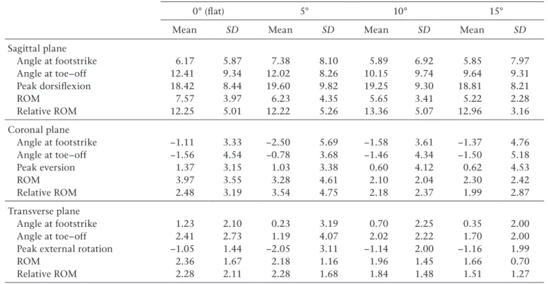 Table 5. Forefoot−Rearfoot kinematics as a function of different inclines