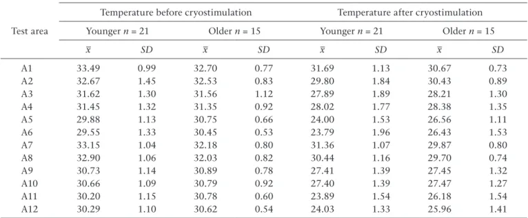 Figure 2. Graphical distribution of mean temperatures   in analysed body areas