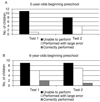 Figure 10. Test results of catching and throwing a ball   over an obstacle before (Test1) and after (Test2)   the school year for 5-year-olds (A) and 6-year-olds (B) 