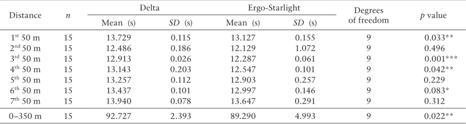 Table 3. ANOVA statistics comparing the Delta and the Ergo-starlight
