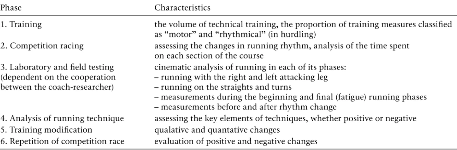 Table 8. A schematic for biomechanical studies on the 400 m hurdles (project)