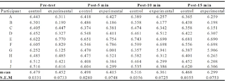 Table 1. The sprint time of the 50 m dash (in seconds) of the study participants