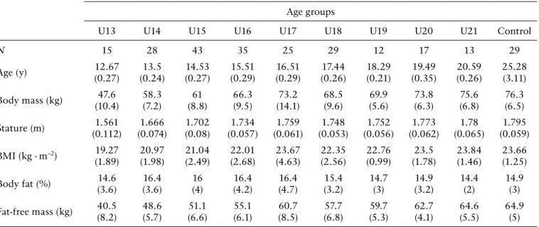 Table 1. Anthropometric characteristics and the body composition of the study participants Age groups