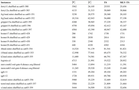 Table 1. Comparison of MLV-TS against TS. 