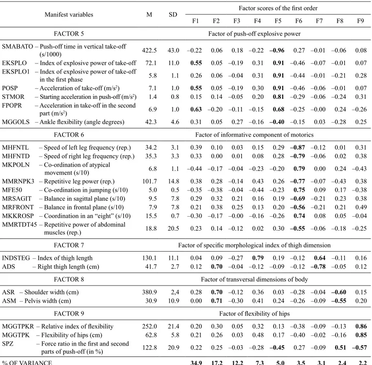 Table 1b. Structure of factors of selected morphological and motoric variables of ski jumpers of the first order   (n = 72), part two