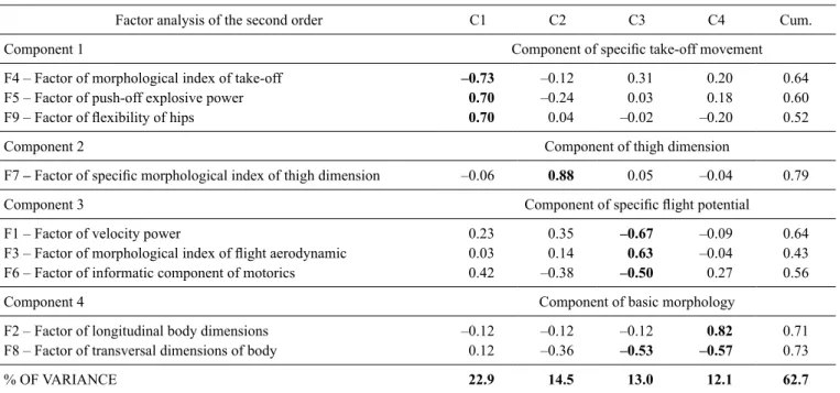 Table 2. Factor structure of selected morphological and motoric variables of ski jumpers of the second order (n = 72) 