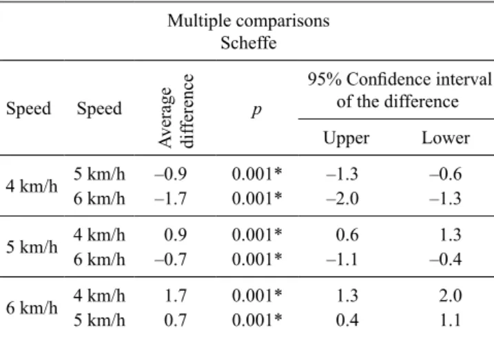 Table 5. T-test between the average peak tibial acceleration  found by Lafortune, Lake and Hennig [13]  