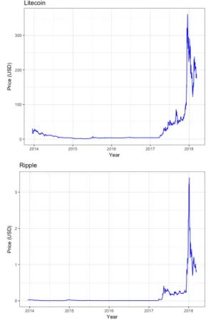Figure 1: The evolution of daily closing prices in $US for Bitcoin, Litecoin, Dogecoin, Ripple and Feathercoin from 17 th of December 2013 until 14 th of March 2018.