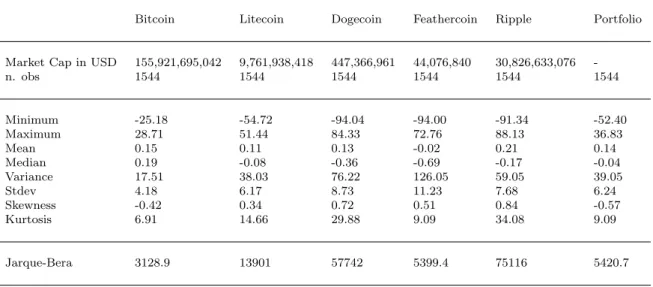 Table 1: Summary Statistics for daily log returns × 100 of cryp- cryp-tocurrencies.