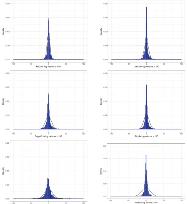 Figure 2: Histograms of the log returns of the five cryptocurrencies and the aggregated portfolio in blue.