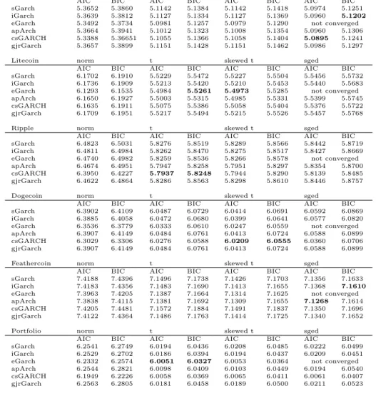 Table 2: AIC and BIC for the estimated GARCH-type models.