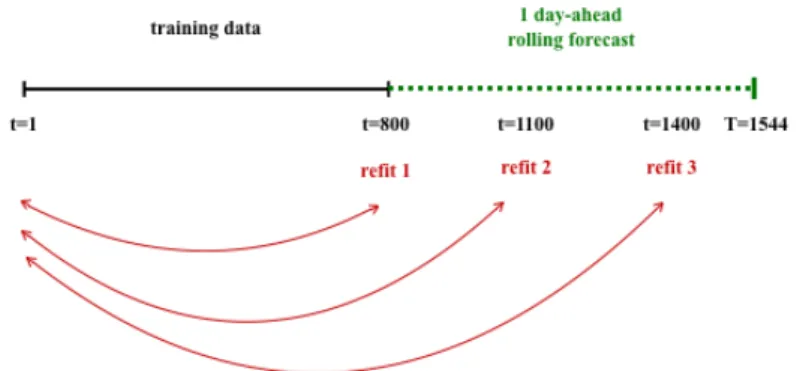 Figure 4: Outline for the 1-day-ahead forecast.