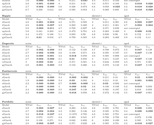 Table 3: 1%- and 5%-Value at Risk results for the univariate GARCH-type models.