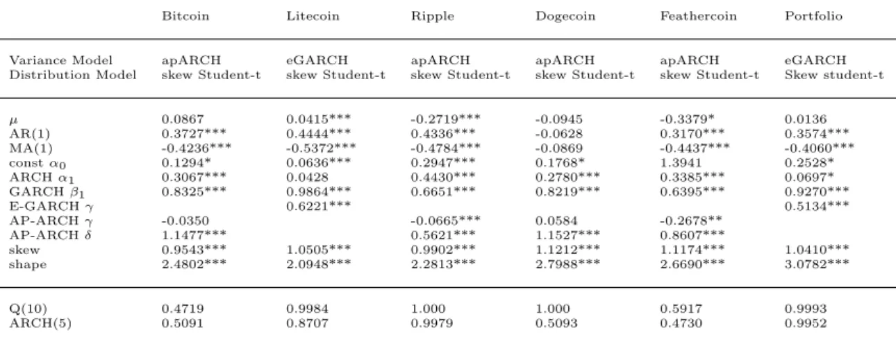 Table 4: Model parameters of the selected GARCH models.
