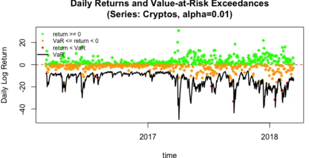 Figure 5: Value at Risk forecasts for the 1-day-ahead rolling fore- fore-cast of the 1/k portfolio estimated with a univariate eGARCH with skewed Student-t distribution.