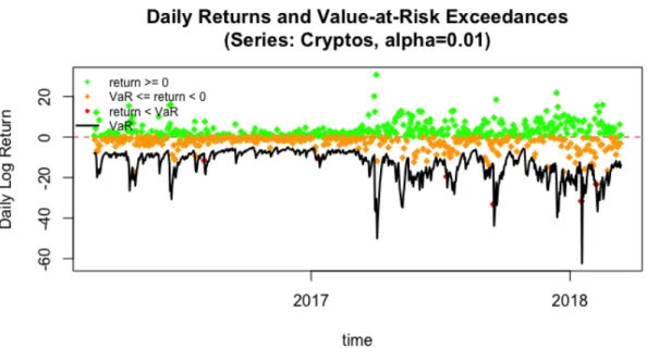Figure 6: Value at Risk forecasts for the 1-day-ahead rolling fore- fore-cast of the 1/k portfolio estimated with a univariate eGARCH with skewed Student-t distribution.