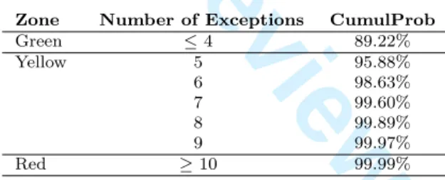 Table 4: Acceptance region for Basel “traffic light” approach for back-testing VaR models.