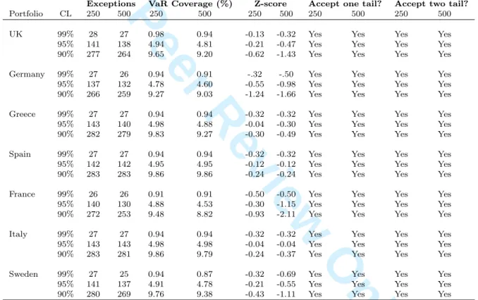 Table 5: Testing the reliability of the VaR model based on a standard normal hypothesis test