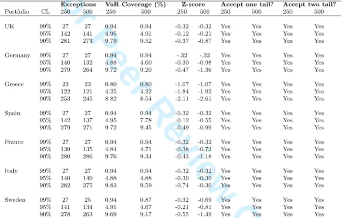 Table 6: Testing the reliability of the VaR model based on standard normal hypothesis test