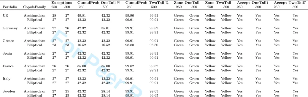 Table 7: Testing the reliability of the VaR model based on BCBS requirements. Time horizon = 1 day; 250- and 500-day observation periods