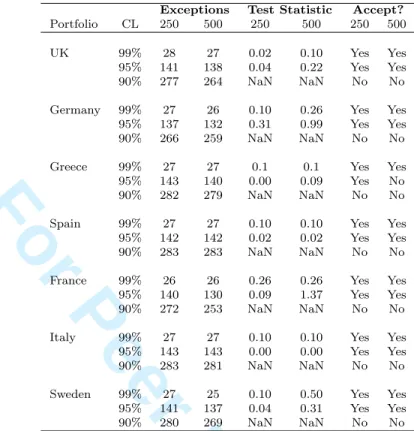 Table 8: Testing the reliability of the VaR model based on Kupiec’s POF coverage test.