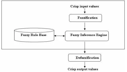 Fig 1.  Fuzzy Logic Model 
