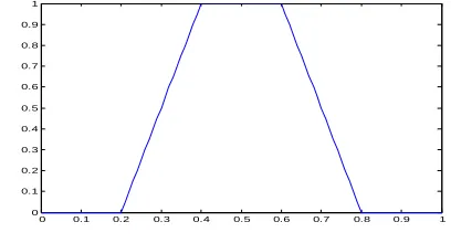 Fig. 2 Symmetric Trapezoidal Membership Function 