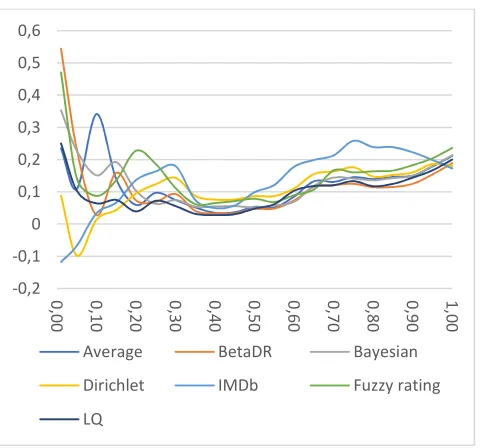 Fig. 3 Kendall tau coefficient comparisons over K100 dataset 