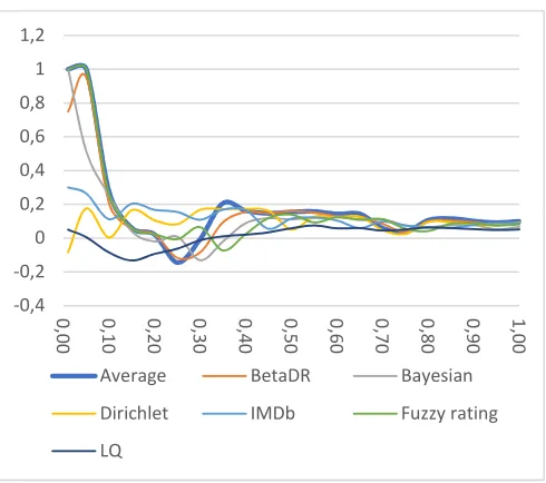 Fig. 7 Kendall tau coefficient comparisons over the 1M8 dataset  