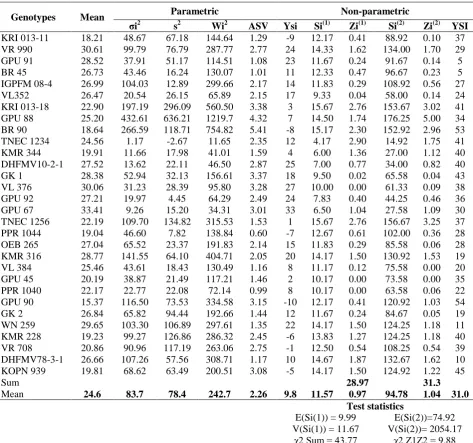 Table 2. Combined analysis of variance for grain yield (q ha-1) of 30 finger millet genotypes evaluated in four locations  