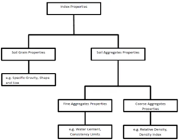 Figure 1: Classification of index properties (adapted from www.civildigital.com/index-properties-soil- determined) 