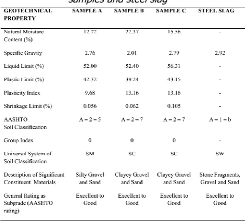 Table 1. Summary of geotechnical properties of soil samples and steel slag 