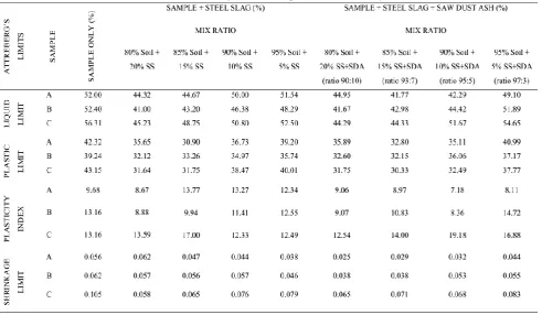 Table 3. Summary of Atterberg limits of soil samples 