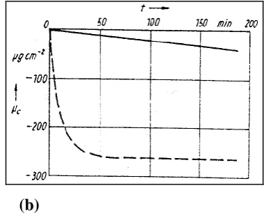 Figure 3.6 Influence of silicon content on decarburisation rate, c, of low carbon steels (from Ref