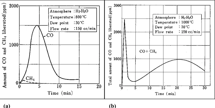 Figure 3.8 Decarburisation of a 3wt.%Si electrical steel with a p