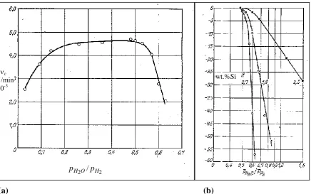 Figure 3.10 4min decarburisation of a 2.87wt.%Si steel as a function of ppH O2/H2 ratio 
