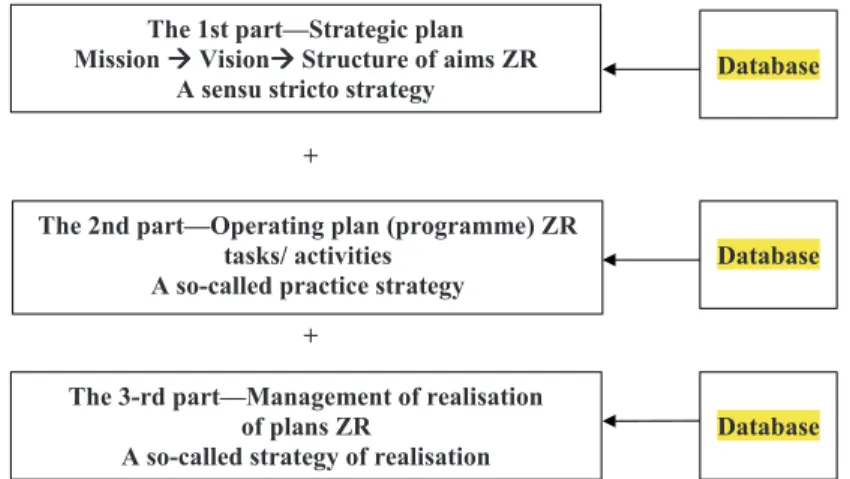 Figure 2. Range of strategy in local planning of sustainable development using of database S o u r c e: authors’ own study with suggestions of (10).